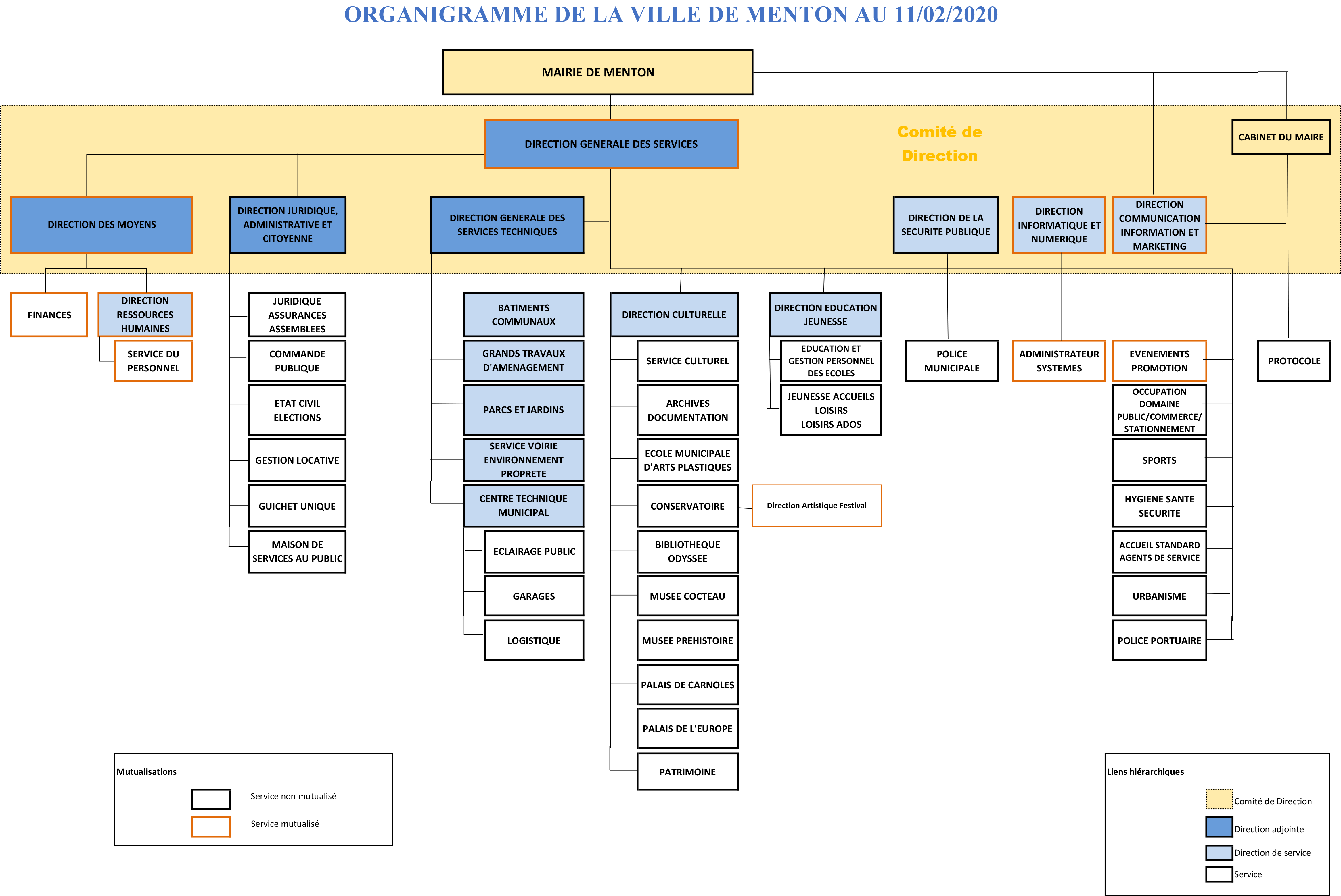 Organigramme Ville